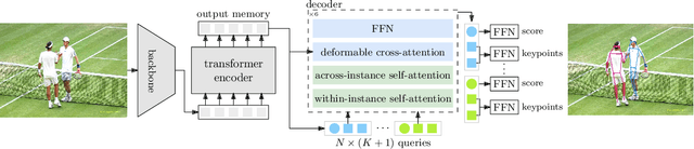 Figure 3 for Group Pose: A Simple Baseline for End-to-End Multi-person Pose Estimation
