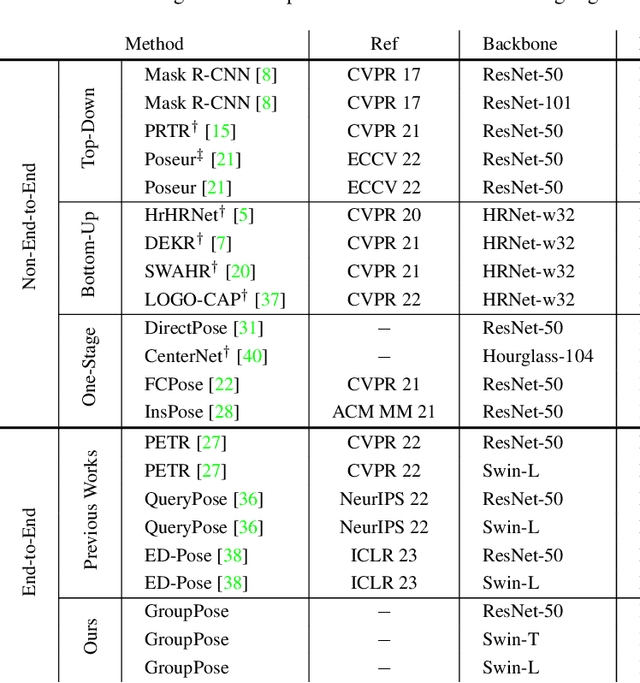 Figure 2 for Group Pose: A Simple Baseline for End-to-End Multi-person Pose Estimation