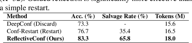 Figure 4 for Reflective Confidence: Correcting Reasoning Flaws via Online Self-Correction