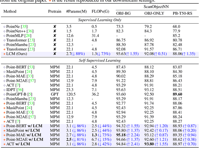Figure 2 for LCM: Locally Constrained Compact Point Cloud Model for Masked Point Modeling