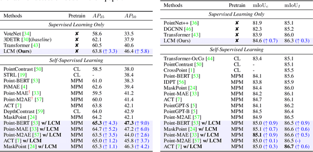 Figure 4 for LCM: Locally Constrained Compact Point Cloud Model for Masked Point Modeling