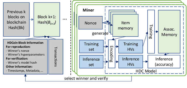 Figure 1 for HDCoin: A Proof-of-Useful-Work Based Blockchain for Hyperdimensional Computing