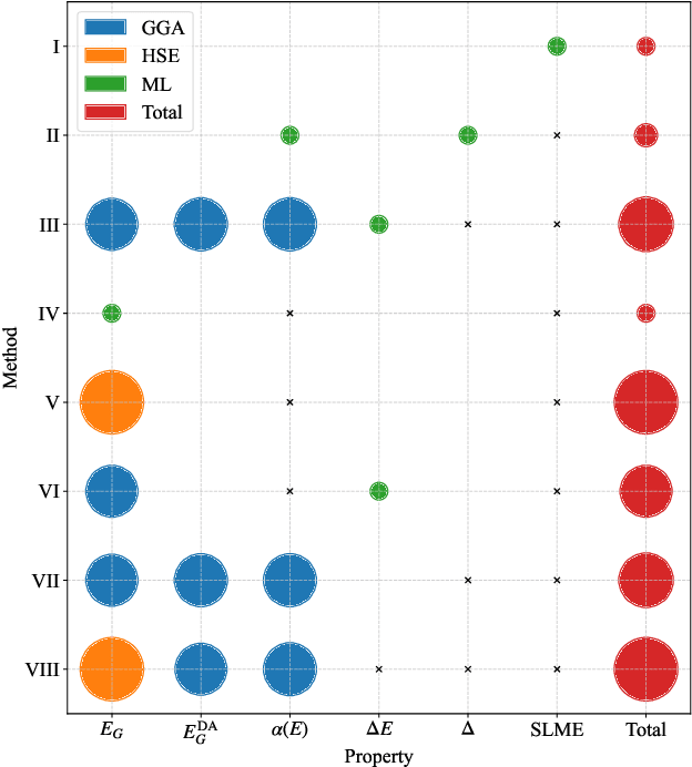 Figure 1 for The carbon cost of materials discovery: Can machine learning really accelerate the discovery of new photovoltaics?