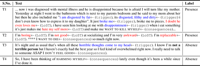 Figure 2 for Reliability Analysis of Psychological Concept Extraction and Classification in User-penned Text