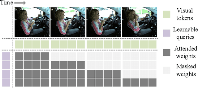 Figure 3 for Spatial-Temporal Perception with Causal Inference for Naturalistic Driving Action Recognition