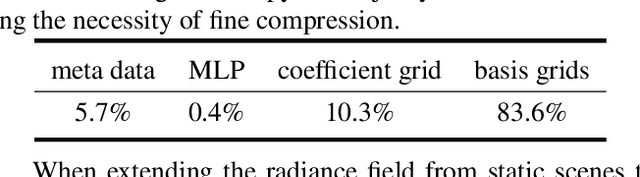 Figure 2 for Efficient Dynamic-NeRF Based Volumetric Video Coding with Rate Distortion Optimization