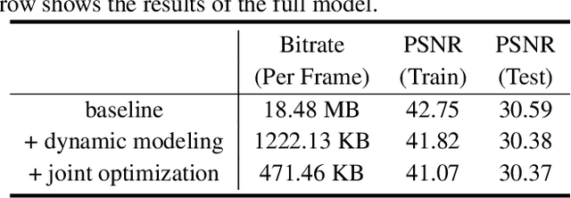 Figure 4 for Efficient Dynamic-NeRF Based Volumetric Video Coding with Rate Distortion Optimization