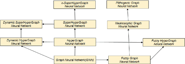 Figure 3 for Superhypergraph Neural Networks and Plithogenic Graph Neural Networks: Theoretical Foundations