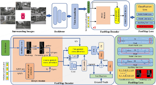 Figure 3 for FastMap: Fast Queries Initialization Based Vectorized HD Map Reconstruction Framework