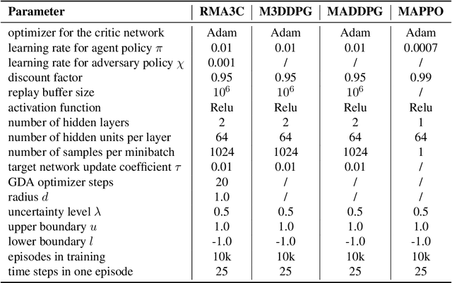 Figure 4 for What is the Solution for State-Adversarial Multi-Agent Reinforcement Learning?