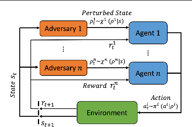 Figure 3 for What is the Solution for State-Adversarial Multi-Agent Reinforcement Learning?