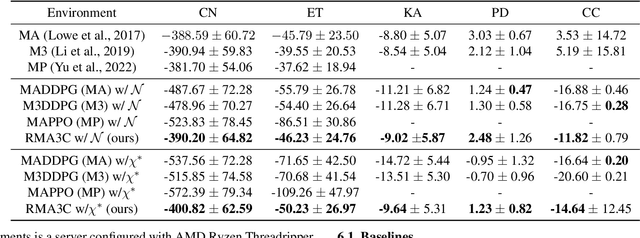 Figure 2 for What is the Solution for State-Adversarial Multi-Agent Reinforcement Learning?