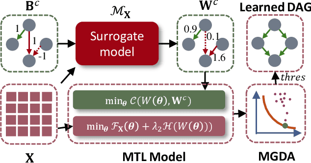 Figure 3 for Robust Causal Discovery under Imperfect Structural Constraints