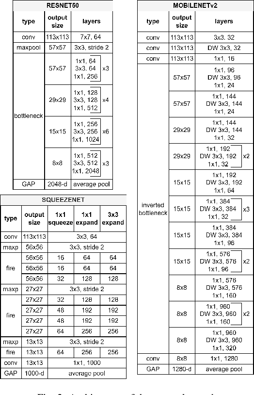 Figure 2 for Deep Network Pruning: A Comparative Study on CNNs in Face Recognition