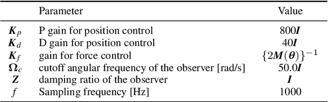 Figure 2 for Fast Bilateral Teleoperation and Imitation Learning Using Sensorless Force Control via Accurate Dynamics Model