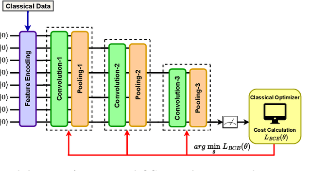 Figure 1 for Selective Feature Re-Encoded Quantum Convolutional Neural Network with Joint Optimization for Image Classification