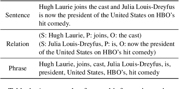 Figure 1 for RTSUM: Relation Triple-based Interpretable Summarization with Multi-level Salience Visualization