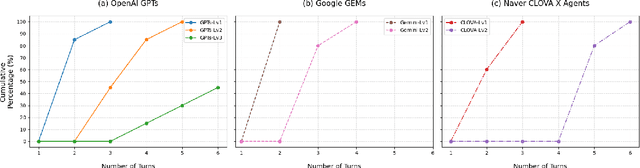 Figure 3 for Doppelgänger Method: Breaking Role Consistency in LLM Agent via Prompt-based Transferable Adversarial Attack