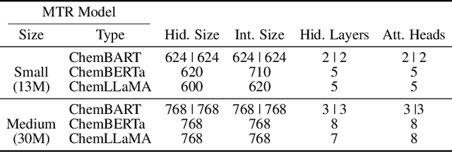 Figure 3 for The Role of Model Architecture and Scale in Predicting Molecular Properties: Insights from Fine-Tuning RoBERTa, BART, and LLaMA