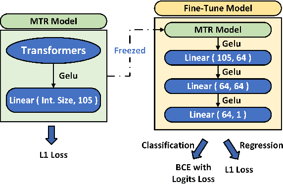 Figure 2 for The Role of Model Architecture and Scale in Predicting Molecular Properties: Insights from Fine-Tuning RoBERTa, BART, and LLaMA