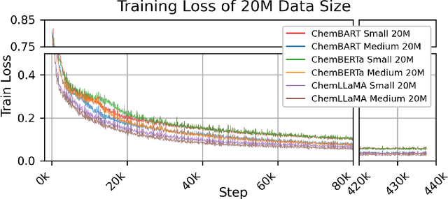Figure 4 for The Role of Model Architecture and Scale in Predicting Molecular Properties: Insights from Fine-Tuning RoBERTa, BART, and LLaMA