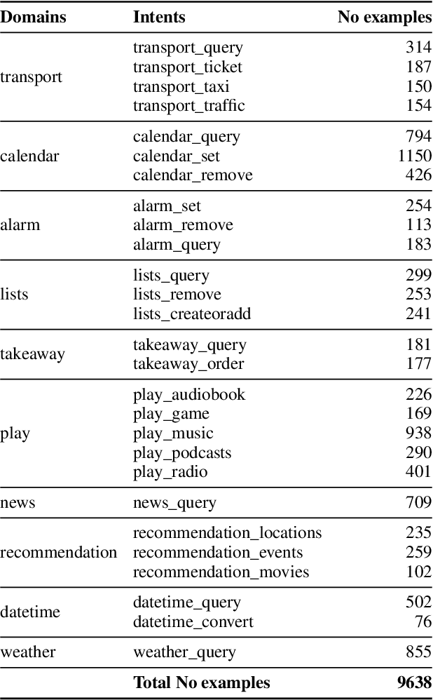 Figure 1 for Task-Oriented Dialog Systems for the Senegalese Wolof Language