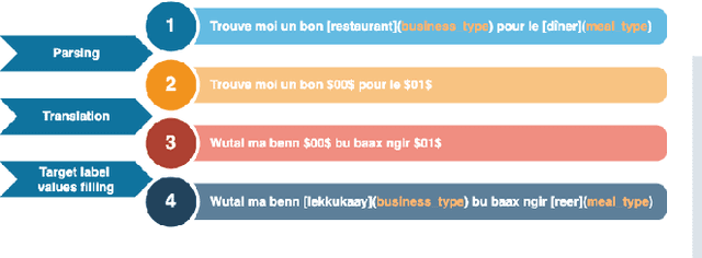 Figure 2 for Task-Oriented Dialog Systems for the Senegalese Wolof Language