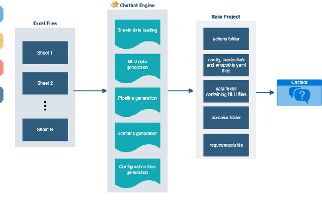 Figure 3 for Task-Oriented Dialog Systems for the Senegalese Wolof Language