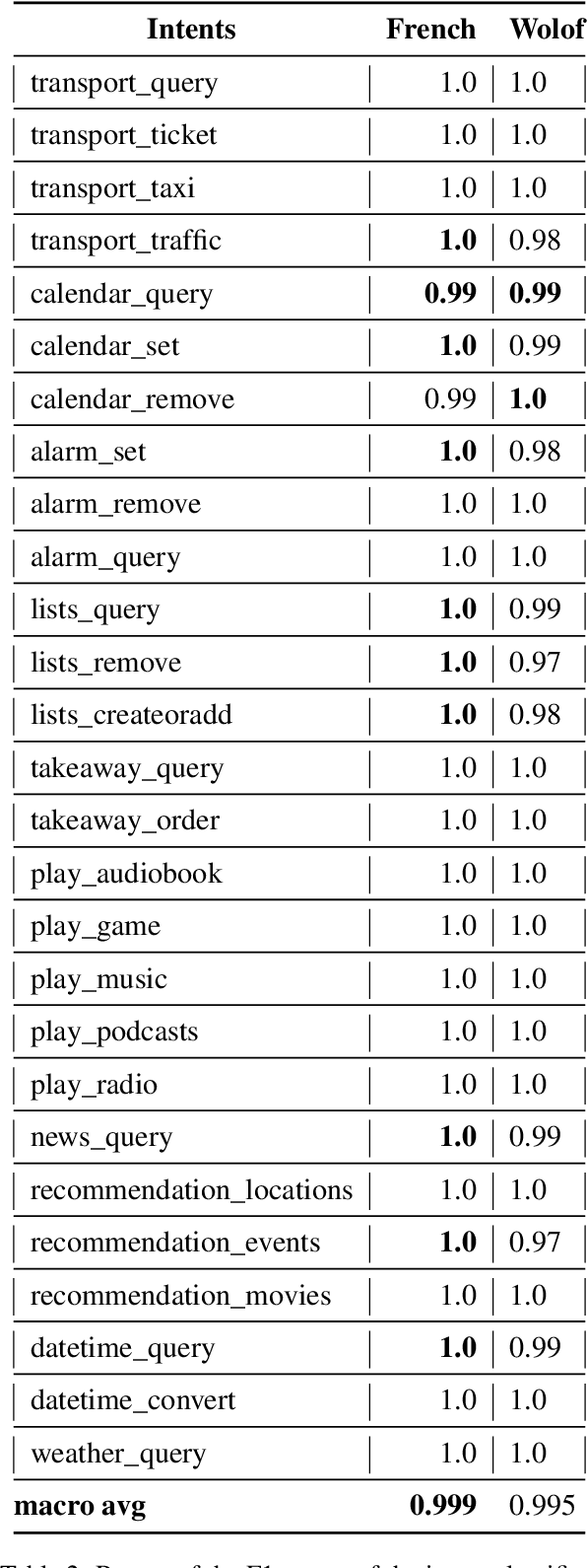 Figure 4 for Task-Oriented Dialog Systems for the Senegalese Wolof Language