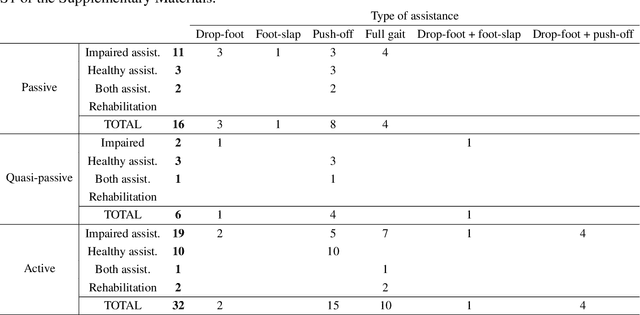 Figure 1 for Advances on mechanical designs for assistive ankle-foot orthoses