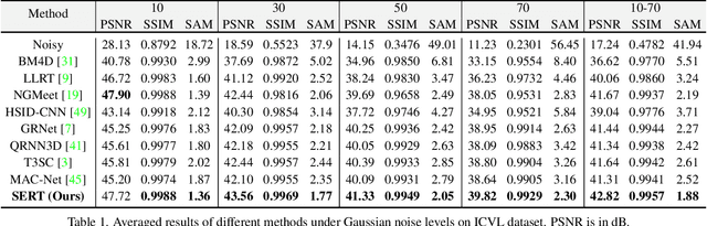 Figure 2 for Spectral Enhanced Rectangle Transformer for Hyperspectral Image Denoising