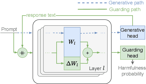 Figure 1 for LoRA-Guard: Parameter-Efficient Guardrail Adaptation for Content Moderation of Large Language Models