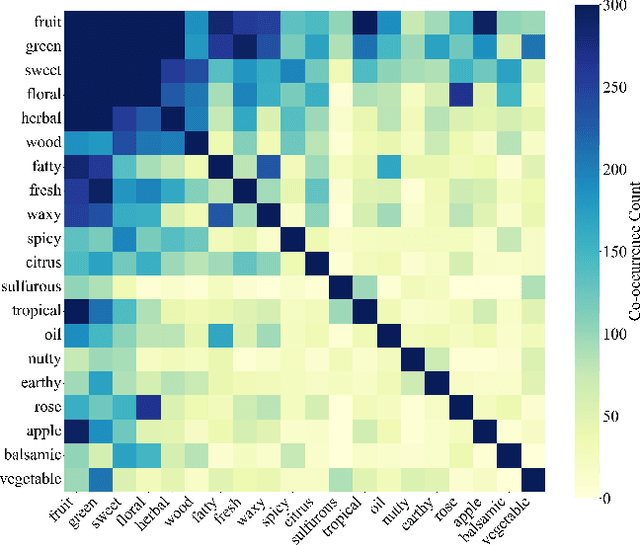 Figure 3 for Multi-Hierarchical Fine-Grained Feature Mapping Driven by Feature Contribution for Molecular Odor Prediction