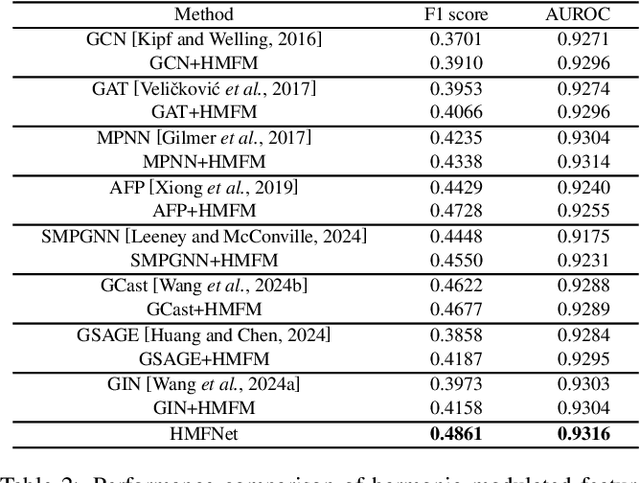 Figure 4 for Multi-Hierarchical Fine-Grained Feature Mapping Driven by Feature Contribution for Molecular Odor Prediction