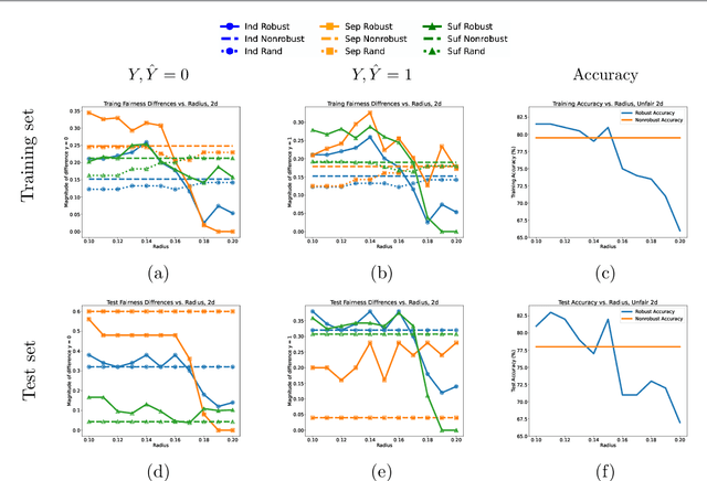 Figure 2 for Fast & Fair: Efficient Second-Order Robust Optimization for Fairness in Machine Learning