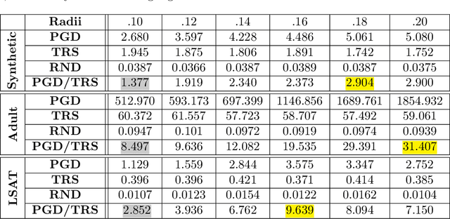Figure 4 for Fast & Fair: Efficient Second-Order Robust Optimization for Fairness in Machine Learning