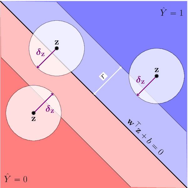 Figure 1 for Fast & Fair: Efficient Second-Order Robust Optimization for Fairness in Machine Learning