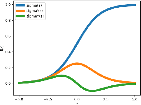 Figure 3 for Fast & Fair: Efficient Second-Order Robust Optimization for Fairness in Machine Learning