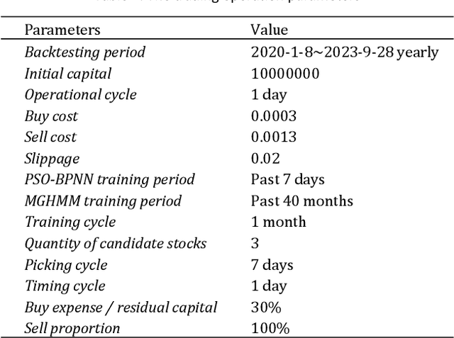 Figure 3 for A quantitative fusion strategy of stock picking and timing based on Particle Swarm Optimized-Back Propagation Neural Network and Multivariate Gaussian-Hidden Markov Model
