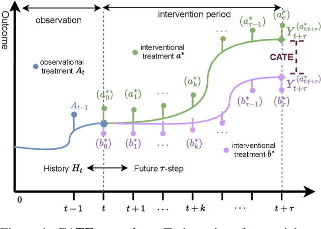 Figure 1 for DeepBlip: Estimating Conditional Average Treatment Effects Over Time