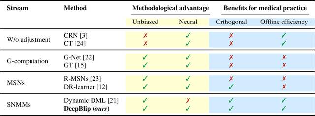 Figure 2 for DeepBlip: Estimating Conditional Average Treatment Effects Over Time