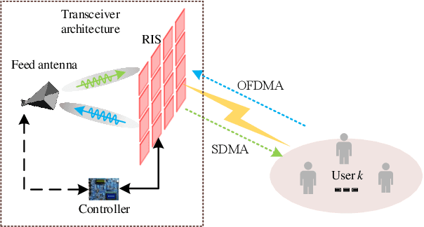 Figure 1 for Towards TMA-Based Transmissive RIS Transceiver Enabled Downlink Communication Networks: A Consensus-ADMM Approach