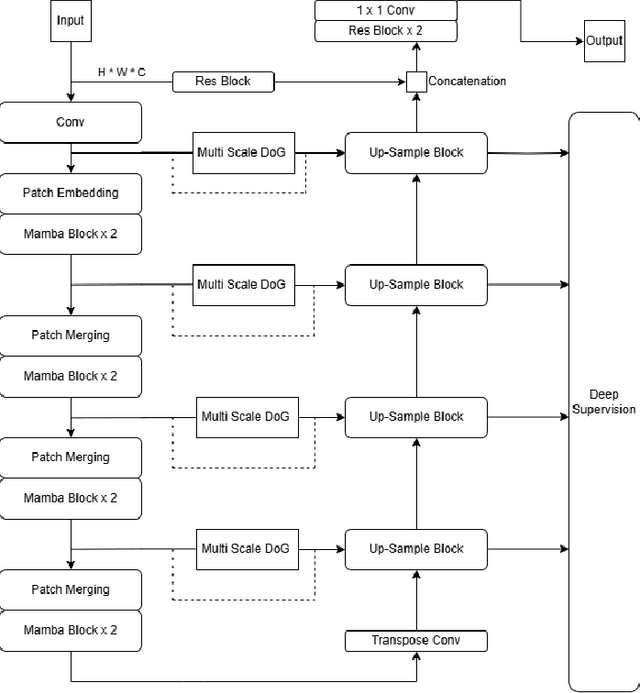 Figure 3 for Adaptive Multi Scale Document Binarisation Using Vision Mamba