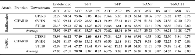 Figure 4 for On the Effectiveness of Distillation in Mitigating Backdoors in Pre-trained Encoder