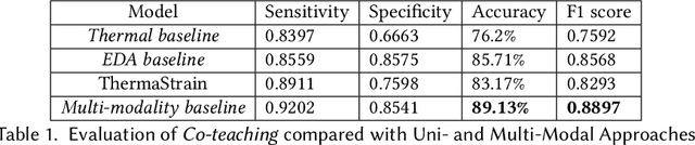 Figure 2 for "Reading Between the Heat": Co-Teaching Body Thermal Signatures for Non-intrusive Stress Detection