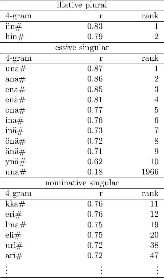 Figure 2 for Historical and psycholinguistic perspectives on morphological productivity: A sketch of an integrative approach