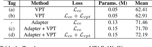 Figure 2 for GIST: Improving Parameter Efficient Fine Tuning via Knowledge Interaction