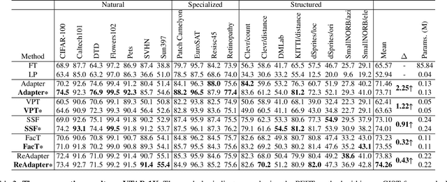 Figure 4 for GIST: Improving Parameter Efficient Fine Tuning via Knowledge Interaction
