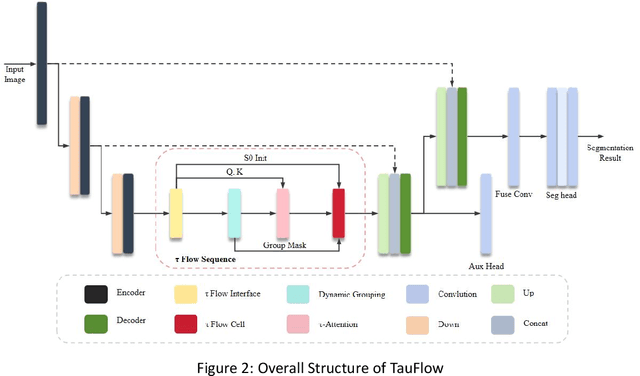 Figure 3 for TauFlow: Dynamic Causal Constraint for Complexity-Adaptive Lightweight Segmentation