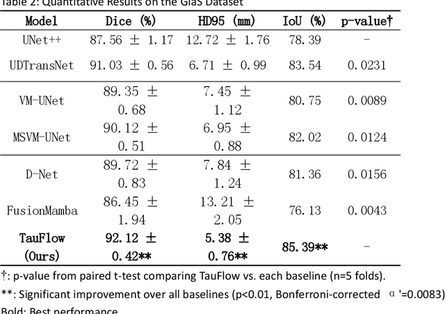 Figure 4 for TauFlow: Dynamic Causal Constraint for Complexity-Adaptive Lightweight Segmentation